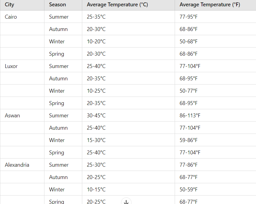 Before Your Trip to Egypt / The Weather in Egypt