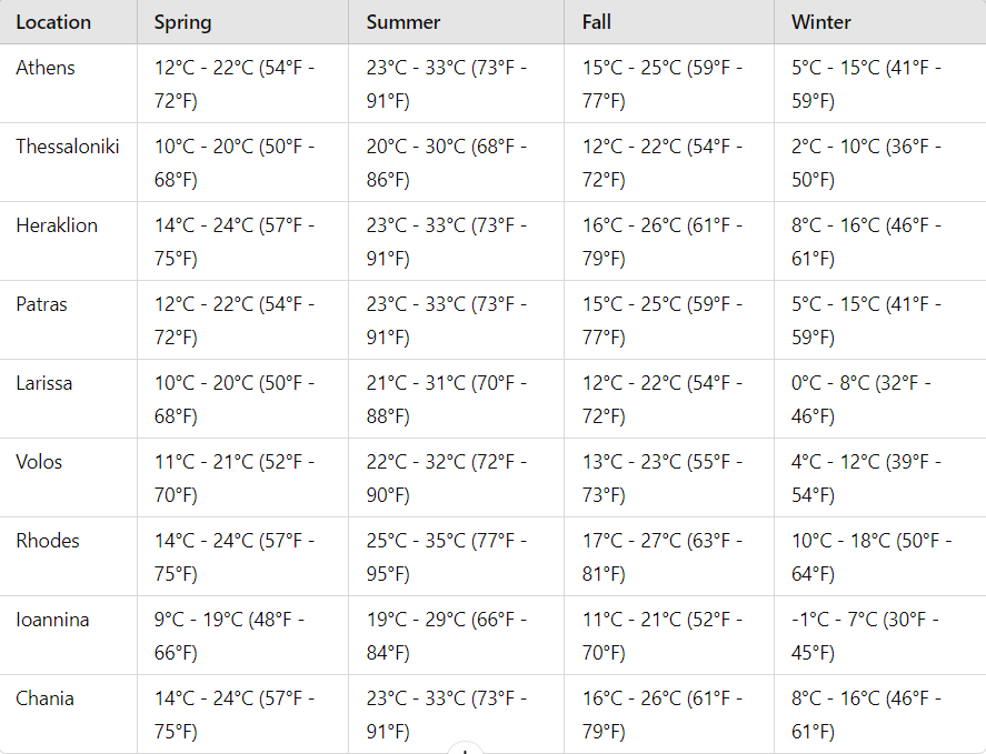 Before Your Trip to Greece / The Weather in Greece