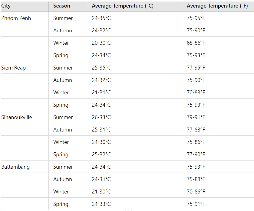 Before Your Trip to Cambodia / The Weather in Cambodia