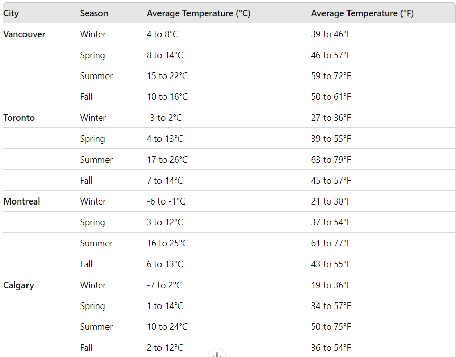 Before Your Trip to Canada / The Weather in Canada