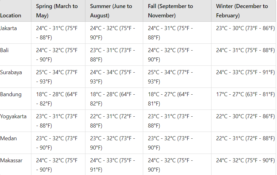 Before Your Trip to Indonesia / The Weather in Indonesia