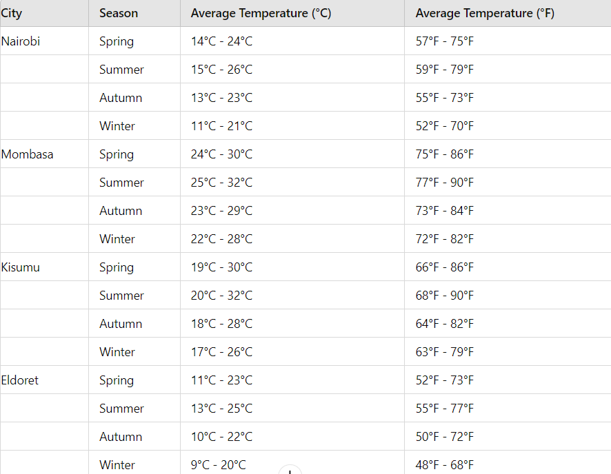 Before Your Trip to Kenya / The Weather in Kenya