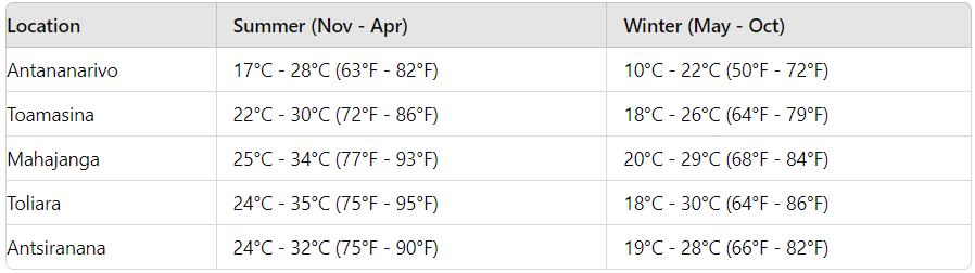 Before Your Trip to Madagascar / The Weather in Madagascar