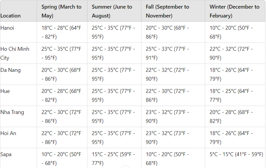 Before Your Trip to Vietnam / The Weather in Vietnam