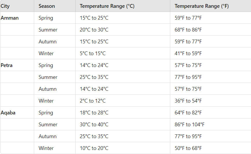 Before Your Trip to Jordan / The Weather in Jordan